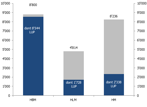 Nombre de logements subventionnés et répartition selon le type à Genève en 2023