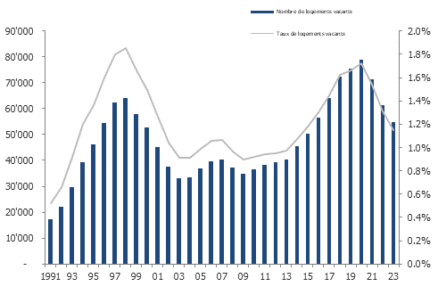Nombre et taux de logements vacants en Suisse