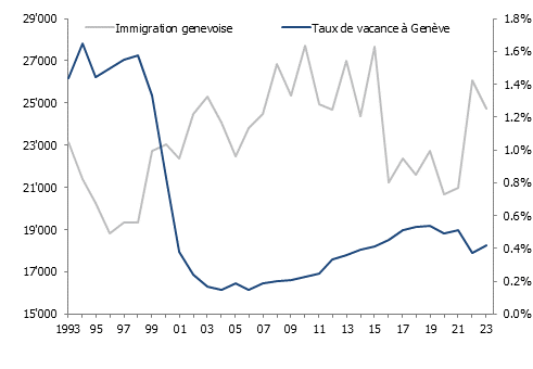 Immigration genevoise et taux de vacance à Genève