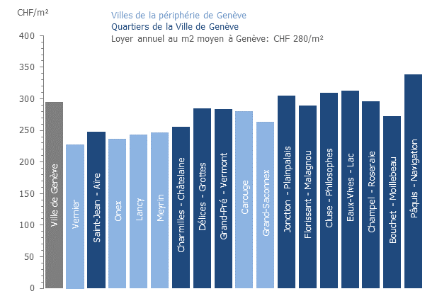 Loyer annuel moyen au m² selon le secteur de la Ville de Genève ou la commune en 2023