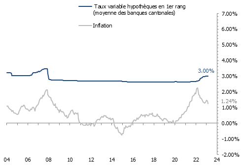 Évolution de l’inflation et des taux hypothécaires en Suisse
